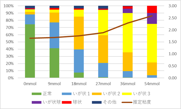 図3　各SA濃度サンプルでの血球割合と推定粘度
